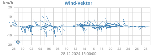 monthwindvec