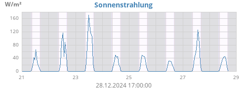 weekradiation