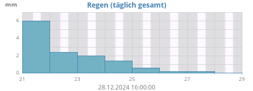 weekrain