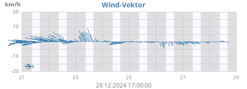 weekwindvec