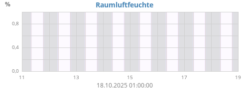 weekhumin